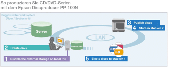 So produzieren Sie CD/DVD Serien mit den Epson Discproducer PP-100N