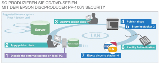 So produzieren Sie CD/DVD Serien mit den Epson Discproducer PP-100N Security